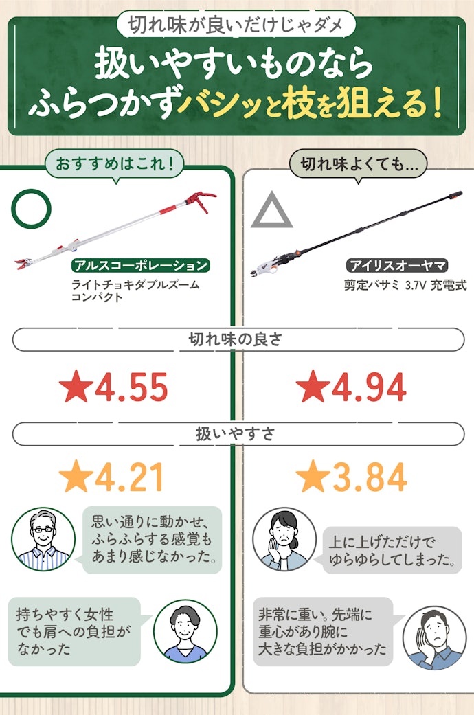 扱いやすさも重要なポイント。切れ味と比較的両立できていた「ライトチョキダブルズームコンパクト」がおすすめ