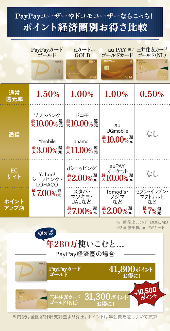 通信キャリアで高還元のゴールドカードなら、年会費以上にお得なことも