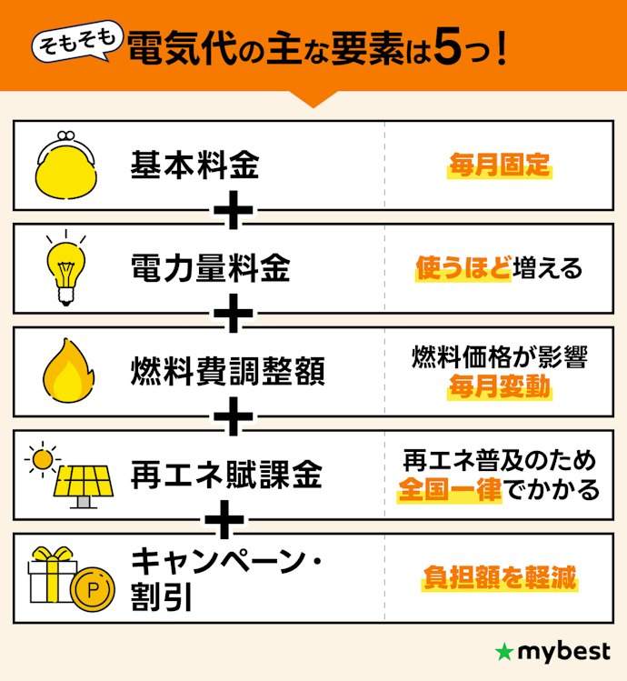 電気代はライフスタイルごとに総額で比較しよう。一見お得なプランには注意して