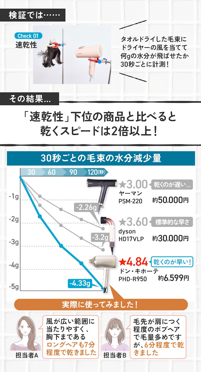 ポイント①:速乾性が優秀、だから時短&ダメージも抑えやすい!