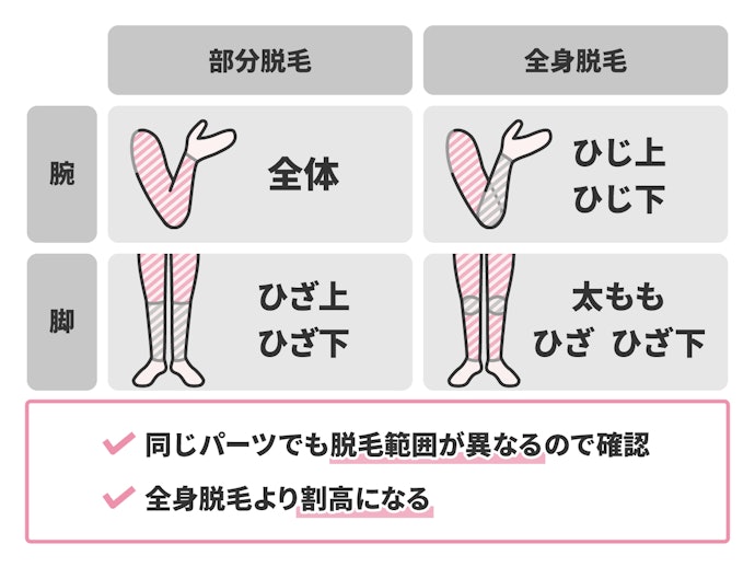 部分脱毛は重点的に脱毛したい人におすすめ。脱毛回数も選択できる