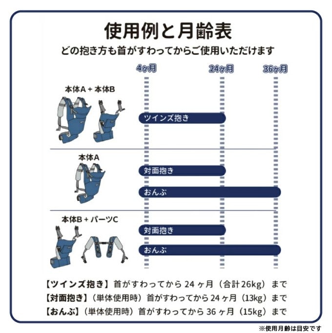 対象月齢をチェック。体重目安の上限と下限も確認しよう