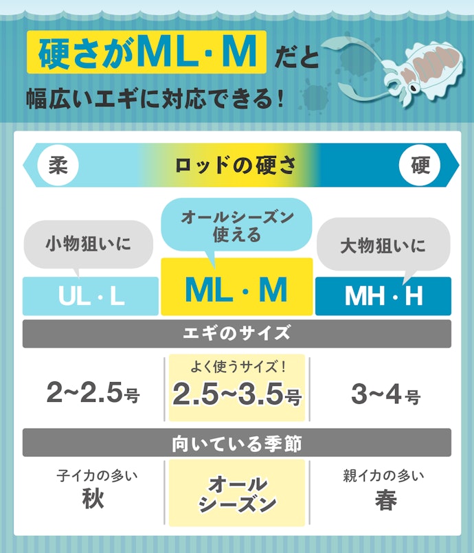 硬さはエギの号数に合わせて選ぼう。迷ったらML~Mがおすすめ