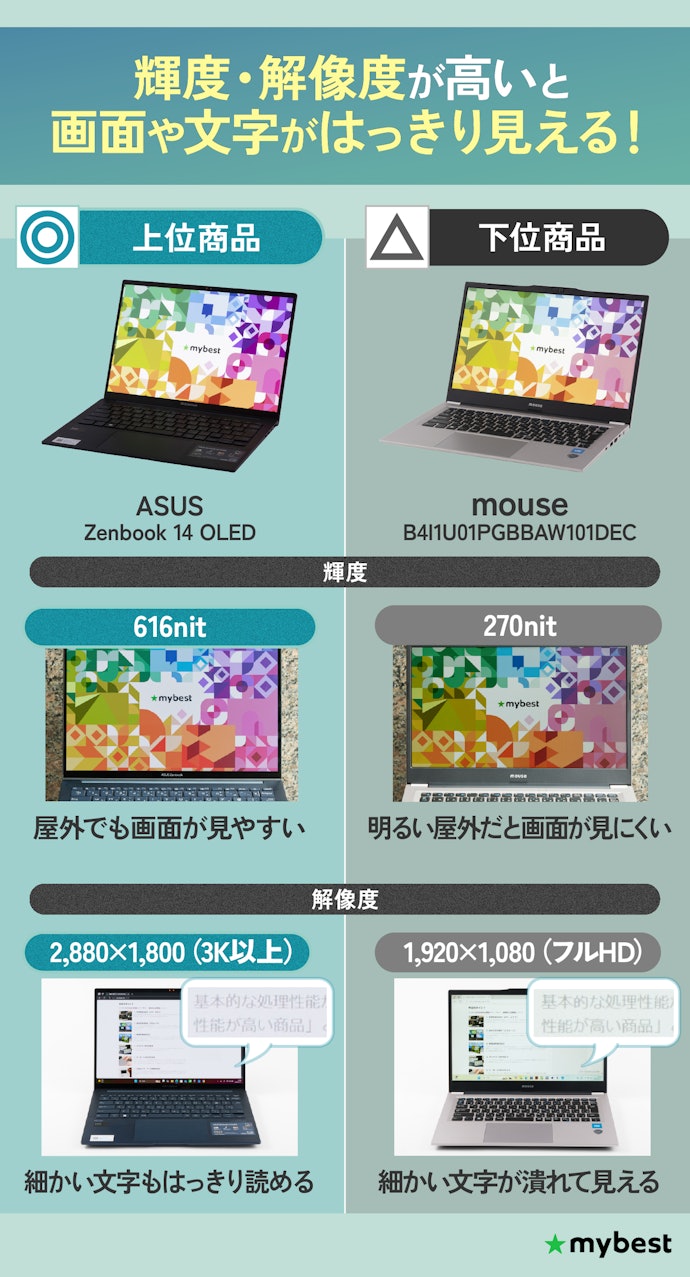 輝度は400nit・解像度は3K以上あると画面が見やすい!