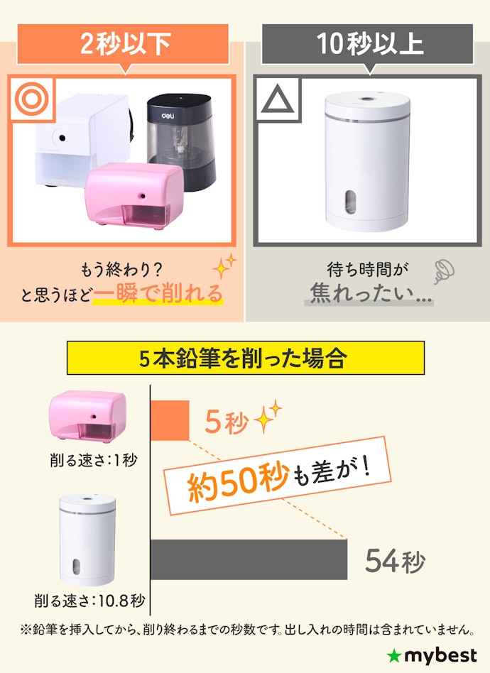 毎日使うものだから、削る速さは「2秒以内」が快適