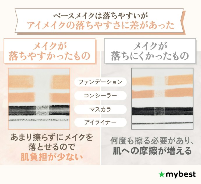 メイクが落ちやすかったクレンジングオイルを選ぼう