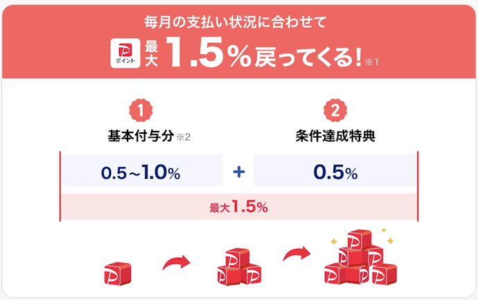 PayPayステップの条件を達成すると最大1.5%まで還元率アップ