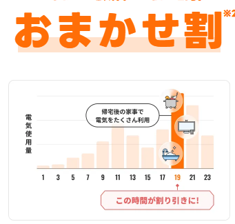 「おまかせ割」で最も電気を使った1時間の料金が自動で1円/kWh割引される