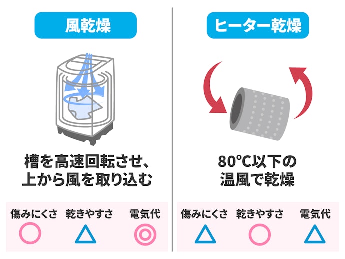乾燥方式は風とヒーターの2種類。80%乾燥させるコースもあり