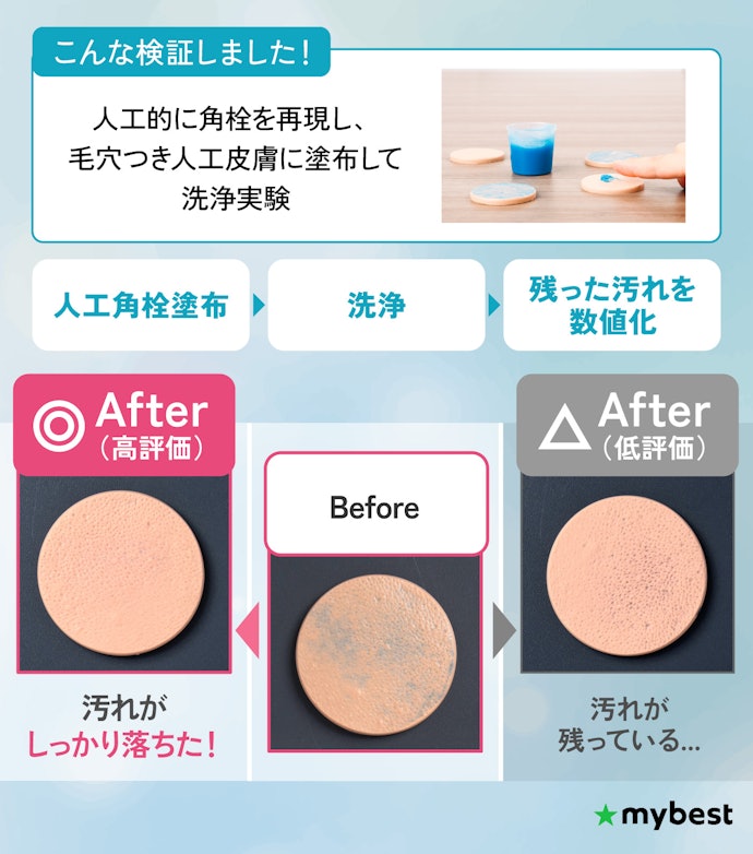 角栓が気になる人は、検証で毛穴汚れをしっかり落とせたものを選ぼう