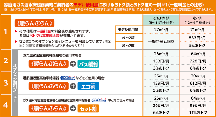 床暖房などの設備割引やガスとのセット割でどこまで安くなるか確認しよう