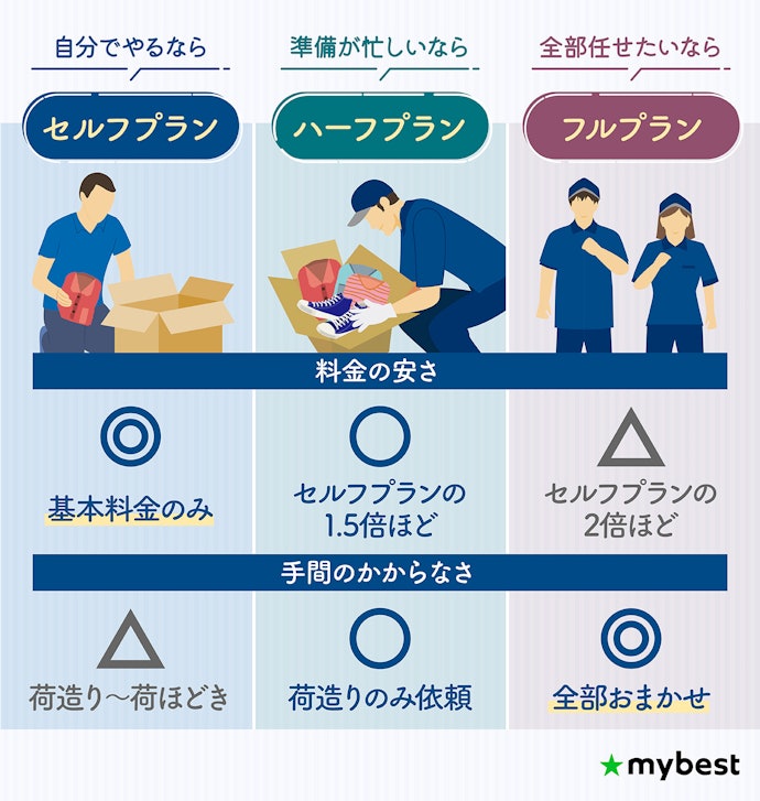 引っ越しを業者にどこまで任せるか、作業内容の違いでプランを選ぼう