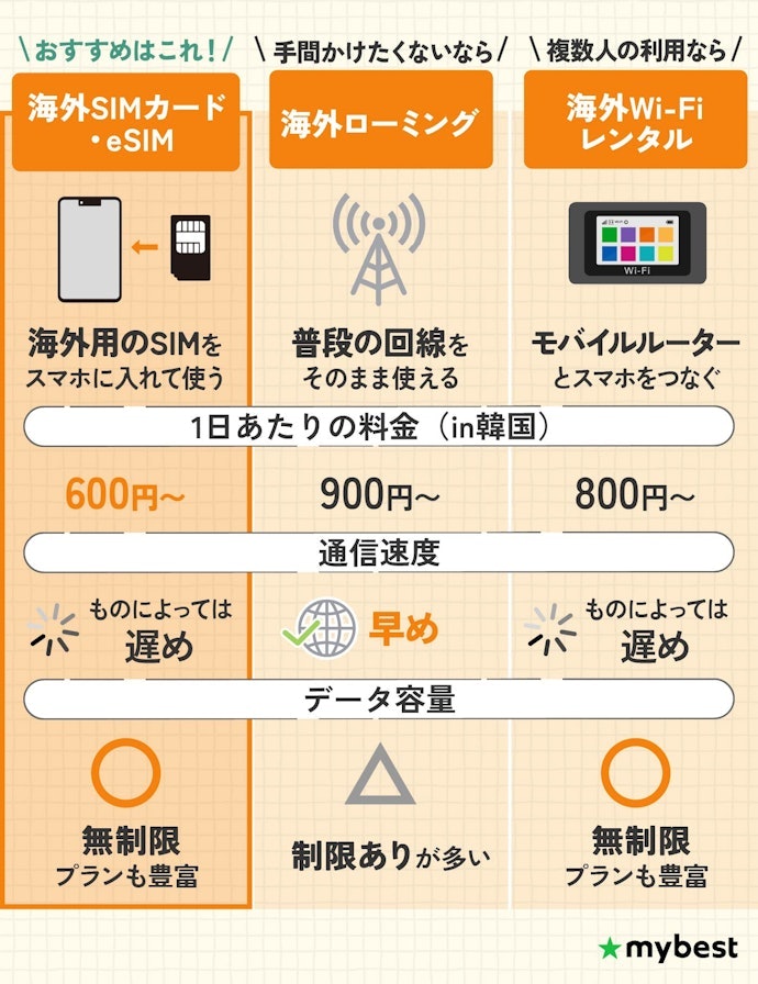 【海外eSIM】韓国など海外旅行におすすめのeSIMは、短期間使えるプリペイド型eSIMを選ぼう!