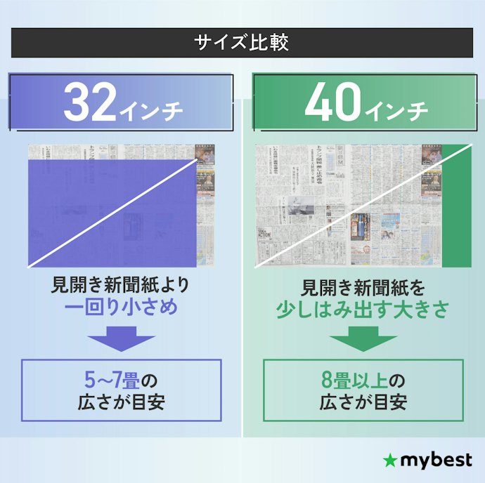 一人暮らしに人気なサイズは、32インチ or 40〜43インチ。部屋の大きさ合わせて選ぼう