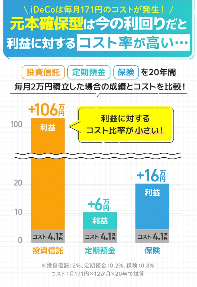 iDeCoで運用する商品は元本変動型がおすすめ!元本確保型だと手数料負担が重くなる