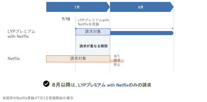 すでにNetflix会員の人は、「LYPプレミアム with Netflix」に登録できる?
