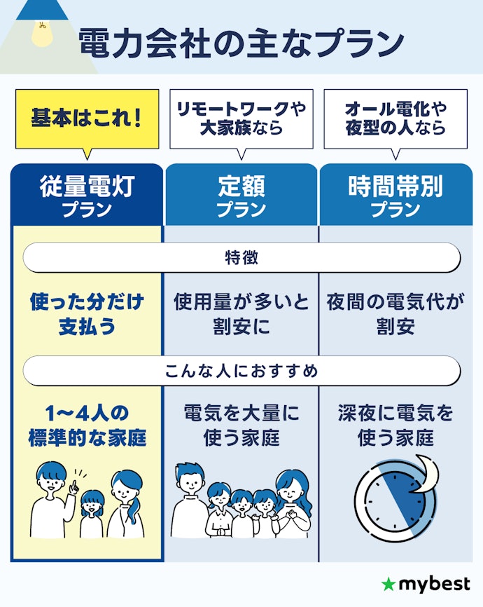 まずは従量電灯プランでOK!生活スタイルに合うプランを選ぼう
