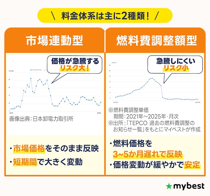 市場連動型は高騰リスク大。燃料費調整額型から選ぼう