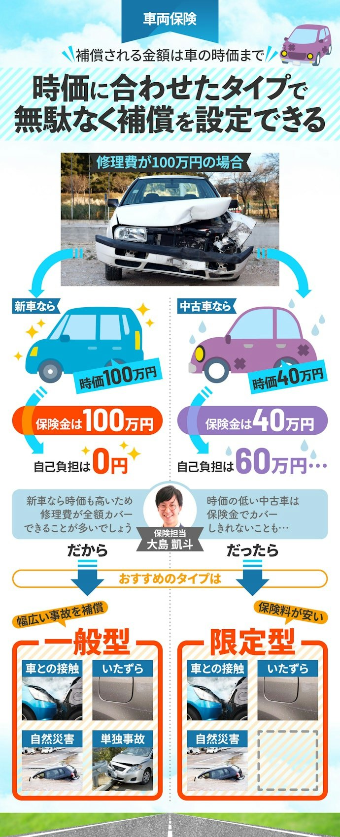 車両保険:新車なら一般型がおすすめ。中古車なら限定型で備えよう