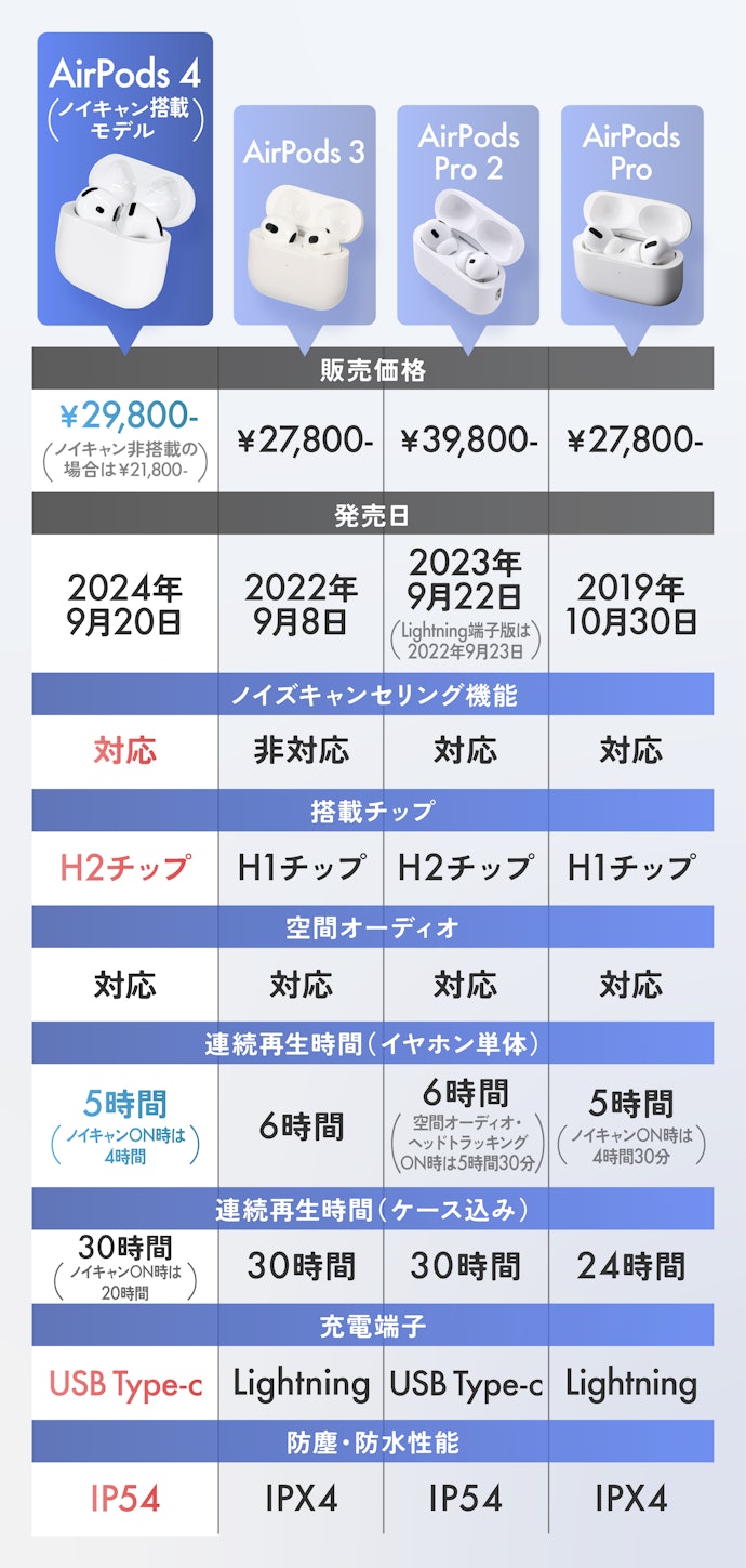 祝!ノイキャン搭載】AirPods 4発売日レビュー!iPhone 16よりも 祝!ノイキャン搭載】AirPods 4発売日レビュー!iPhone 16よりも