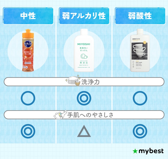 洗浄力や使い心地を左右する液性もチェック