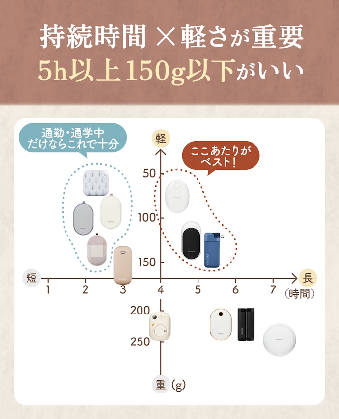 ② 外で長時間使うなら、軽くて5時間以上続くものを