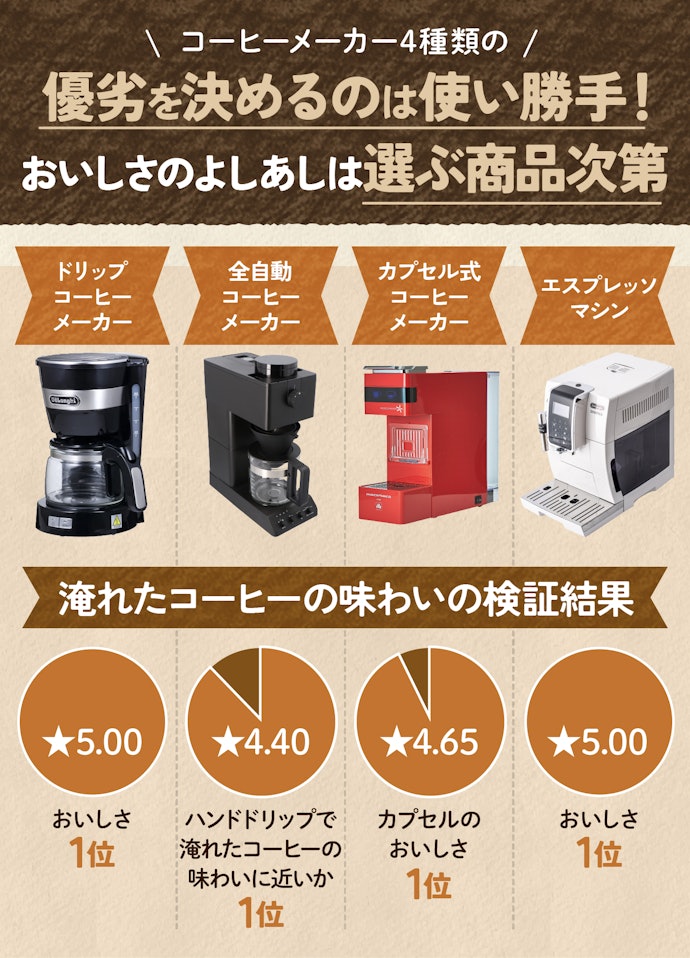 あなたにベストなものを選ぶには、おいしさ以外の特徴に注目!