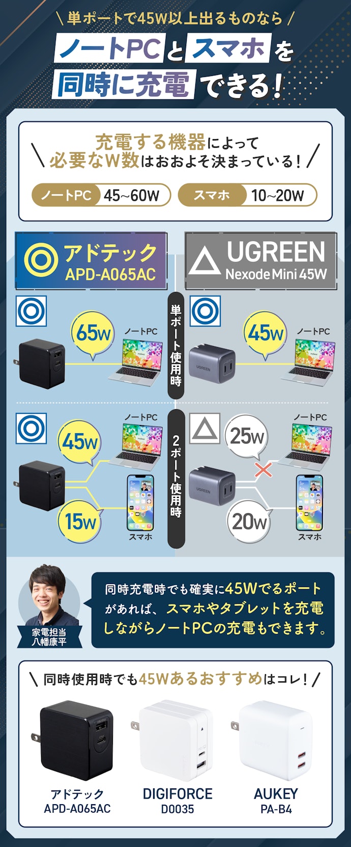 ③ 複数ポートを同時に使う場合は、単ポートで45W以上出せるものを選ぼう