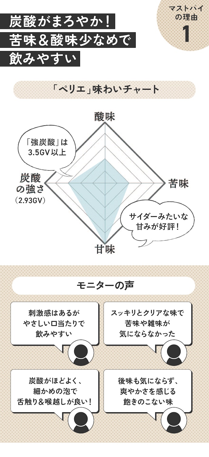 理由①:97人中70人が「美味しい」と回答!絶妙な強さ&味でゴクゴク飲める炭酸水