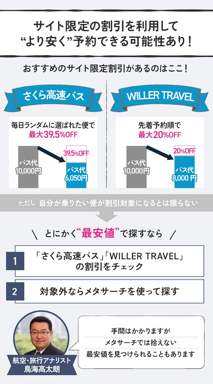 【ポイント②】手間をかけて全力で「最安値」を狙うなら、さくら高速バス・WILLER TRAVELもチェック!