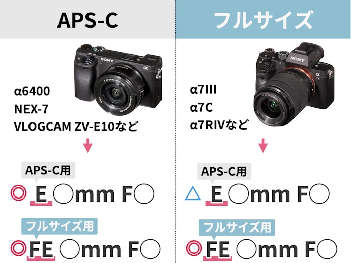 まずは持っているカメラのセンサーサイズから選ぼう
