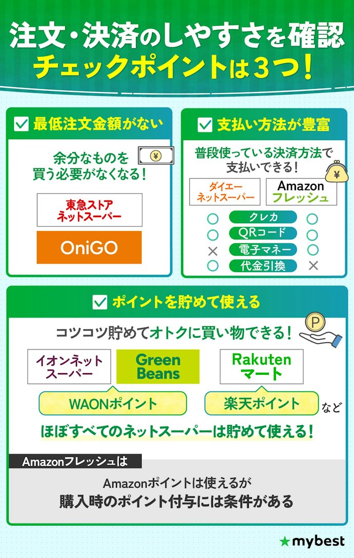 頻繁に利用する人は最低注文金額がないかやポイントが貯まるかなども確認しよう