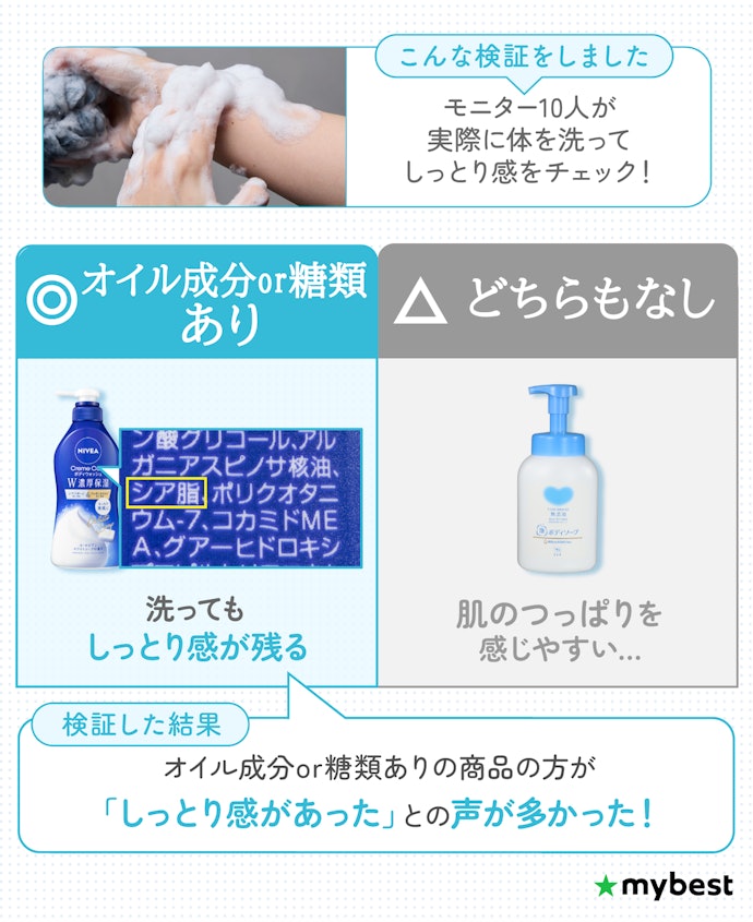 洗い上がりにしっとり感がほしいなら、オイル成分か糖類が配合されているボディソープを選んで