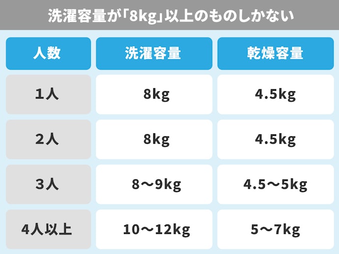 次に洗濯容量をチェック。家族4人だと10kg以上が適切