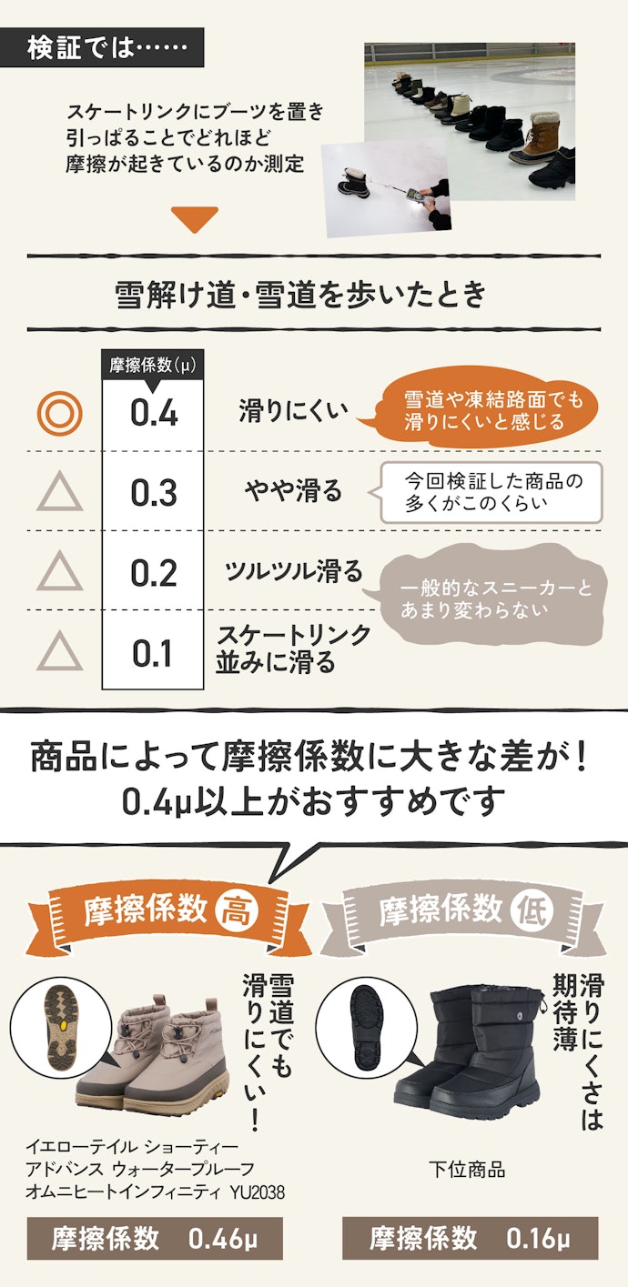 【ポイント①】滑りにくさ重視なら「摩擦係数」に注目。雪の日でも転びたくないなら「0.4μ」以上のものが安心