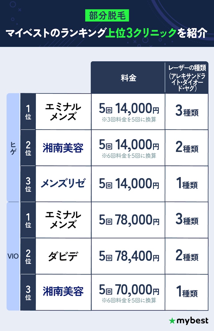 部分脱毛:ヒゲ・VIOもエミナルクリニックメンズがおすすめ!