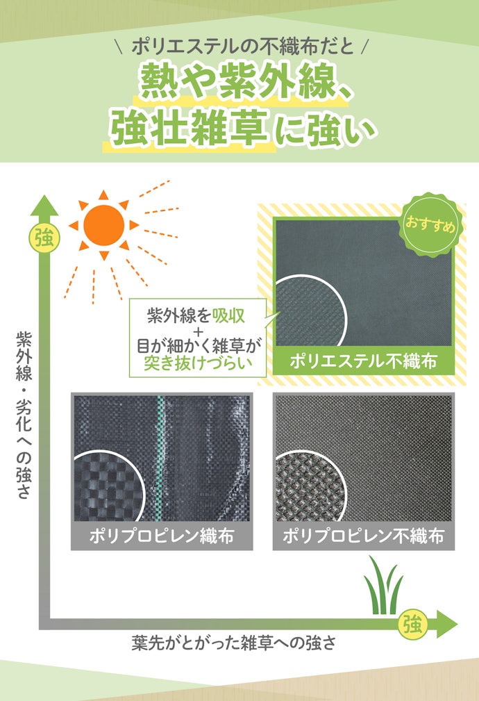 長期間むき出しで設置するなら、ポリエステルの不織布がおすすめ