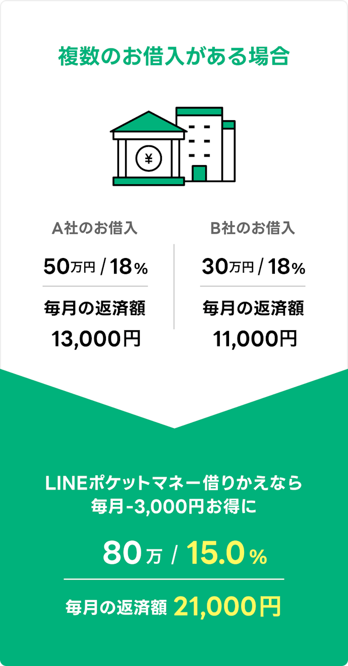 LINEポケットマネー借りかえとは?