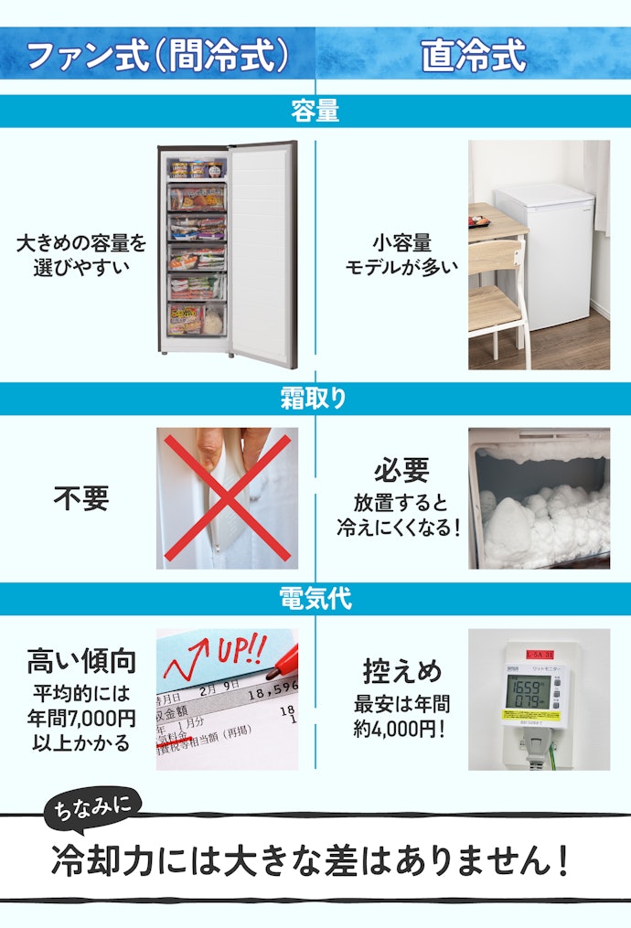 【選び方②】「お手入れ」と「電気代」に差が出る冷却方式選びも重要