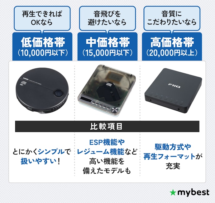 ポータブルCDプレーヤーは使用目的によって価格で選ぼう