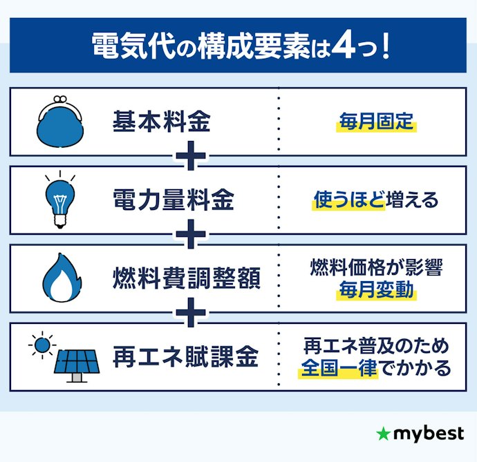 ① そもそも電気代は何で決まる?料金の仕組みを解説