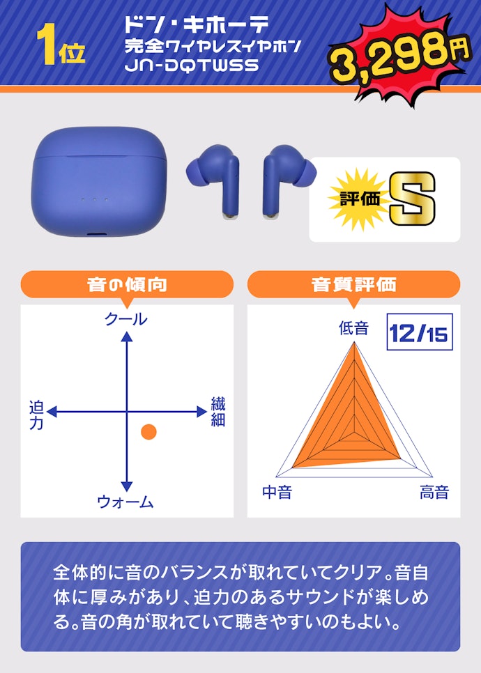 1位:ドン・キホーテ「完全ワイヤレスイヤホン JN-DQTWSS(3,298円)」