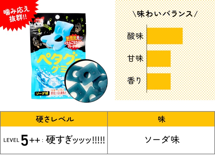 【52位(同率)】NOBEL「ペタグーグミ ソーダ味」(172円)/ 36g / 175kcal