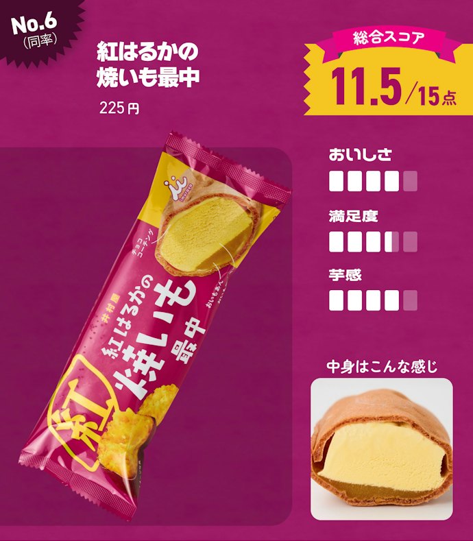 【6位(同率)】紅はるかの焼いも最中(225円)