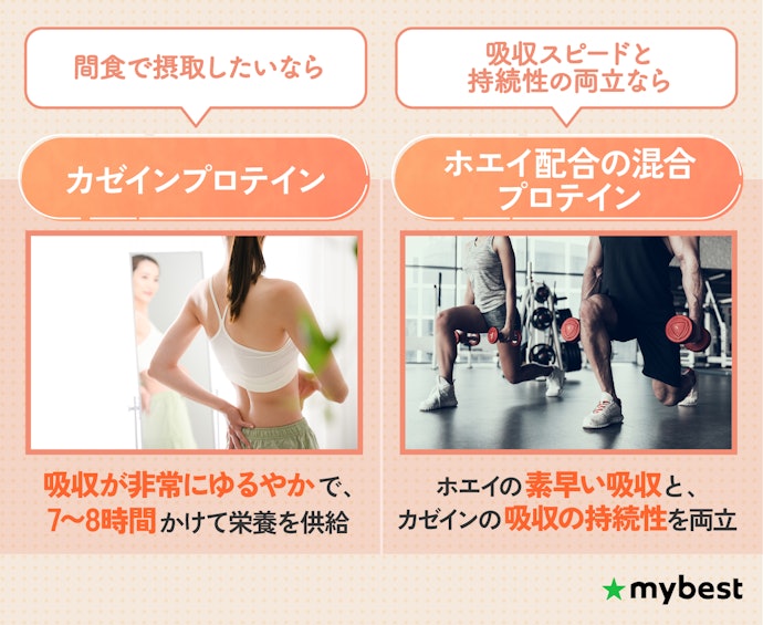 間食ならカゼイン100%、素早い栄養補給ならホエイ配合の混合プロテインがおすすめ