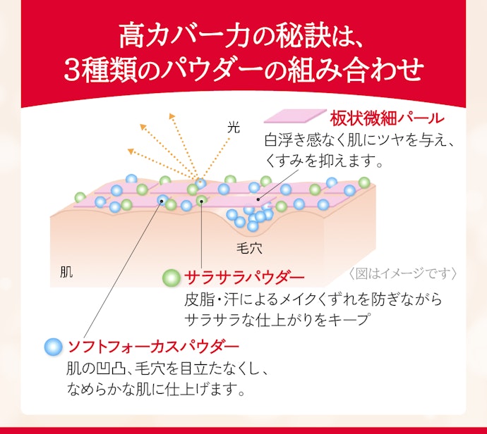 Q. ⽑⽳・ 凹凸・くすみを補正し、1日中(※)キレイを保つ秘訣はなんですか?