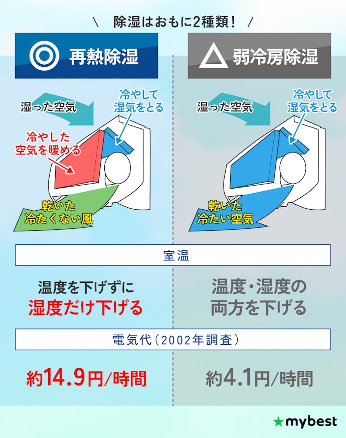 肌寒い時期のジメジメを解消したいなら、再熱除湿搭載モデルがおすすめ