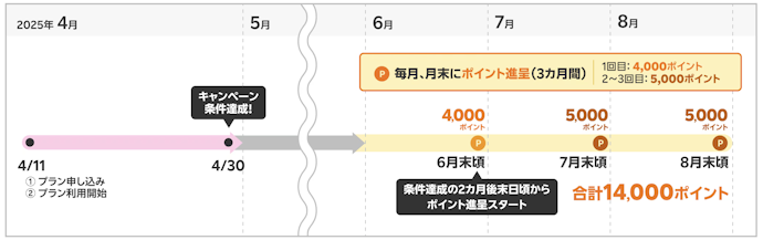 楽天モバイルの三木谷キャンペーンの14,000ポイントは2か月後から3回に分けて付与される