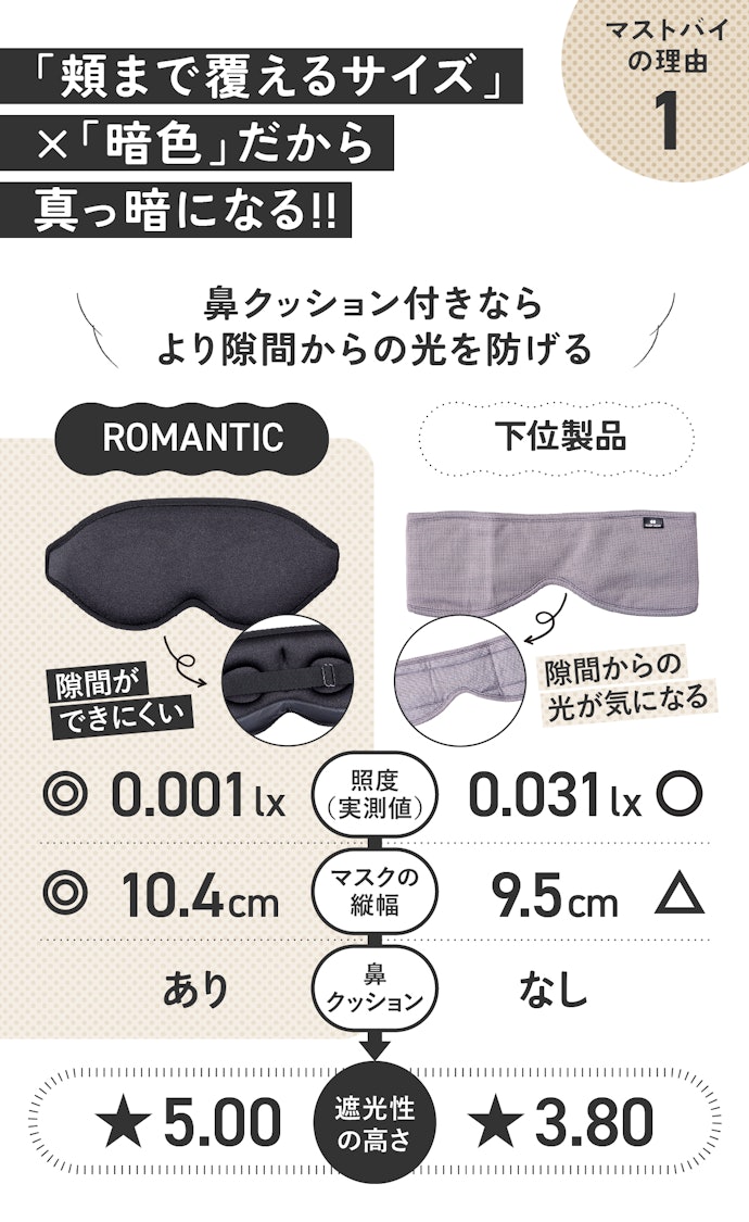 理由①:遮光性バツグン! わずかな光も入り込まない!!