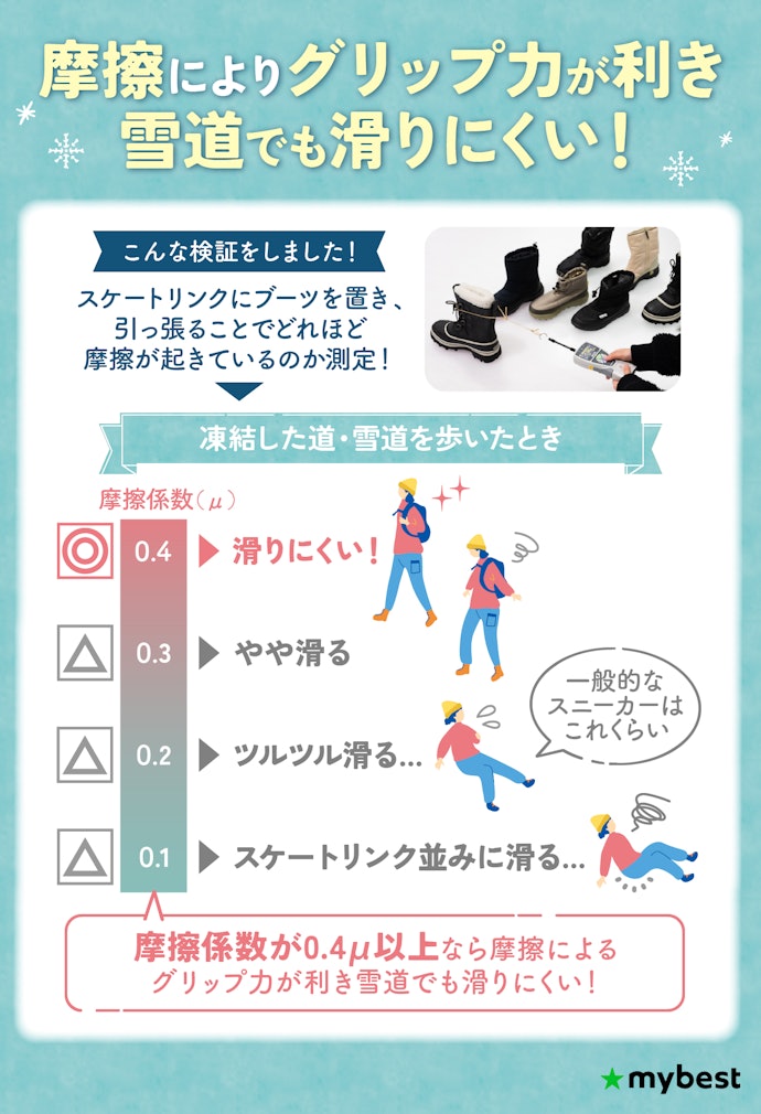 雪道で転倒しないために、摩擦係数が0.4μ以上のものがおすすめ